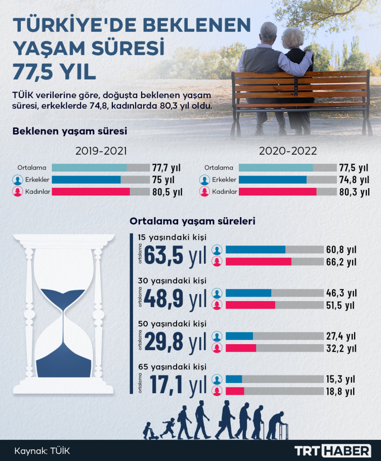 Türkiye'de beklenen yaşam süresi azaldı
